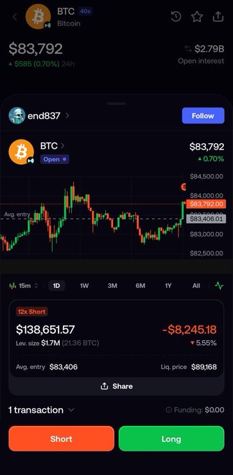 A mobile trading app screenshot showing Bitcoin (BTC) at $83,792, with a candlestick chart and a 12x short position showing -$8,245.18.