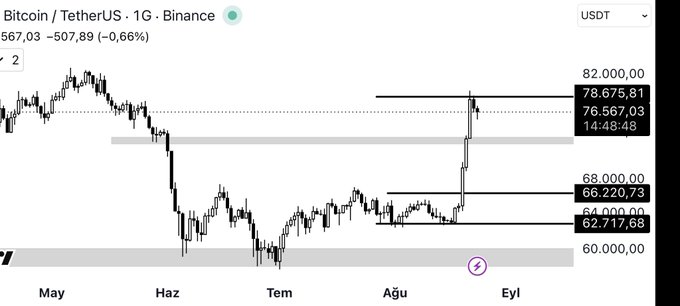 A Bitcoin (BTC) monthly chart displayed on a Binance-branded background shows price action in Chinese yuan, with key levels marked at $60,000, $62,717, $64,000, and $78,675, illustrating the sharp August expansion candle that broke out of prolonged consolidation between June and September.