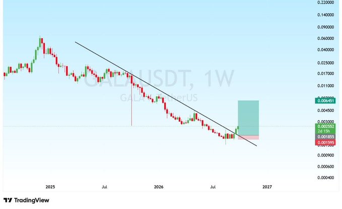 A weekly candlestick chart of GALAUSDT on TradingView shows a downtrend within a descending channel, with projected green and red zones near the 0.003-0.004 price range extending into 2027.