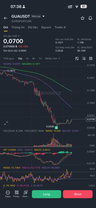 A Binance trading chart showing GUAUSDT pair at 0.0700, down 55.15%, with 24h high of 0.1621, low of 0.0526, and 24h volume of 86.10M, displayed on a mobile interface with Long/Short buttons.