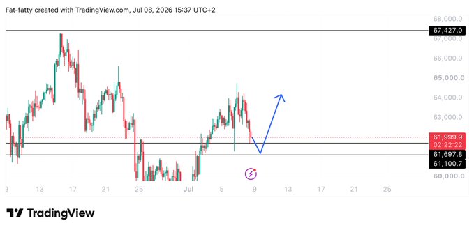 A TradingView chart of Bitcoin (BTC) shows the price currently at $61,100.7 after pulling back from a high of $67,427, with a blue arrow projecting a potential bounce and bullish continuation toward the mid-$65,000 level — aligning with the "$BTC midterm" thesis suggesting a recovery ahead.