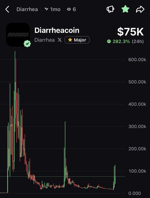 A cryptocurrency price chart for the token 'Diarrhea' (Diarrheacoin), showing a current value of $75K with a 24-hour increase of 282.3%.