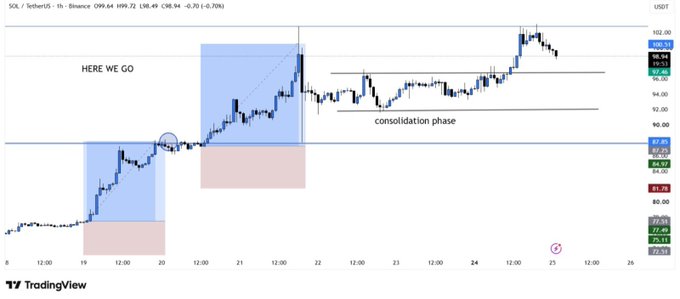 A TradingView chart of SOL/USDT on the 1-hour timeframe shows price rejecting near $99.44 (down 0.70% at $98.49), with annotations highlighting a "HERE WE GO" bullish move, a "consolidation phase" around $92–$97, and a circled dip near $91.79—aligning with the post's analysis that SOL faces short-term rejection near $102 and risks breaking $97.5 support toward $94 and $92 downside targets.