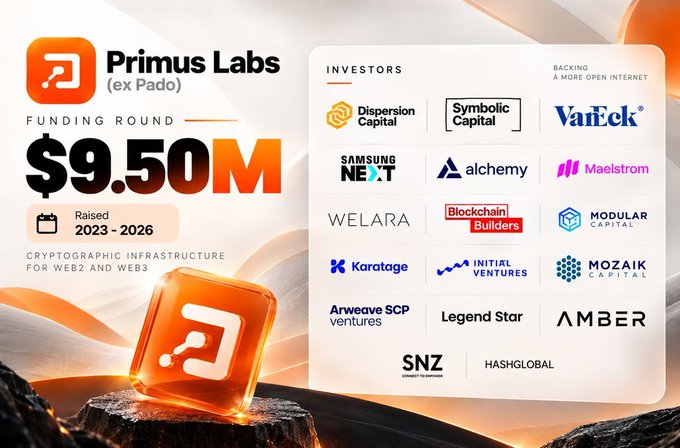 An infographic announcing Primus Labs' (ex Pado) funding round of $9.50M raised from 2023-2026, listing investors including Dispersion Capital, Symbolic Capital, VanEck, Samsung NEXT, Alchemy, Maelstrom, Welara, Blockchain Builders, Modular Capital, Karatage, Initial Ventures, Mozaik Capital, Arrweave SCP ventures, Legend Star, AMBER, SNZ, and HashGlobal.