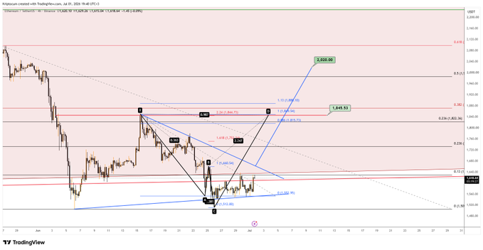 A TradingView chart of Ethereum (ETHUSDT) on the daily timeframe displays a completed harmonic "Crab" pattern, with key Fibonacci levels marked (0.382 at 2,382, 0.5 at 2,051.60, 1,849.51) and a symmetrical triangle formation extending from the bottom, reflecting the analyst's call of point D at the bullseye followed by a corrective bounce.