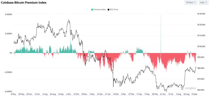 A "Coinbase Bitcoin Premium Index" chart from Coinglass showing the 12-hour premium rate and BTC price, with BTC currently around $80,000 and a predominantly negative premium trend in recent months.