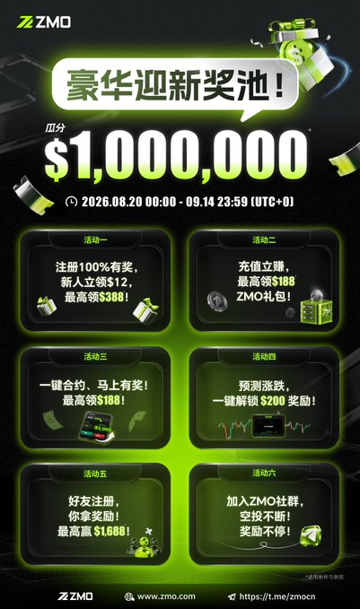 ZMO's "Luxury Welcome Prize Pool" promotion offers up to $1,000,000 in rewards across six activities running from August 20 to September 14, 2026, featuring signup bonuses, deposit rewards, one-click contract trading, price prediction challenges, referral incentives, and community engagement rewards. The promotional graphic complements the testimonial by showcasing ZMO's simplified, one-click features—including contract trading and rise/fall predictions—that make the platform accessible even for users who previously found complex crypto operations challenging.