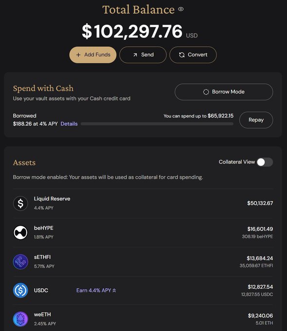 A cryptocurrency wallet dashboard displays a Total Balance of $102,297.76 USD, featuring a 'Spend with Cash' section in Borrow Mode with $188.26 borrowed at 4% APY and a spending limit of $65,922.15. The Assets list shows Liquid Reserve ($50,132.67), beHYPE ($16,601.49), stETH ($13,684.24), USDC ($12,827.54), and weETH ($9,240.06).