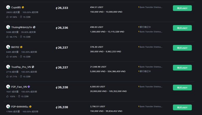 A dark-themed trading interface shows P2P listings for USDT, with prices around 26,333-26,338 VND and sellers including 'Cupid85', 'ThuNgnNhanUyTin', 'BG702', 'TrustPay_Pro_VN', 'P2P_Fast_VN', and 'P2P-644445su'.