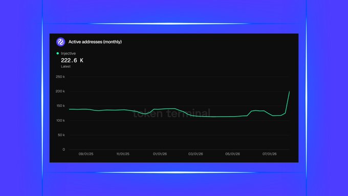 A line chart titled "Active addresses (monthly)" showing inactive addresses peaking at 222.6K, with a sharp upward spike at the end of the timeline.