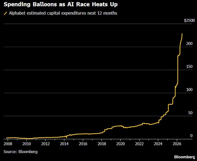 A Bloomberg chart titled "Spending Balloons as AI Race Heats Up" shows Alphabet's estimated capital expenditures over the next 12 months skyrocketing from near zero in 2008 to $250B by 2026, with the steepest acceleration occurring after 2024. This dramatic rise illustrates the quote's point: as AI infrastructure demands explode, massive capital spending (measured in depreciating fiat currency) becomes necessary to maintain competitive advantage, eroding the durability of any "moat" built on mere financial resources rather than intrinsic value.