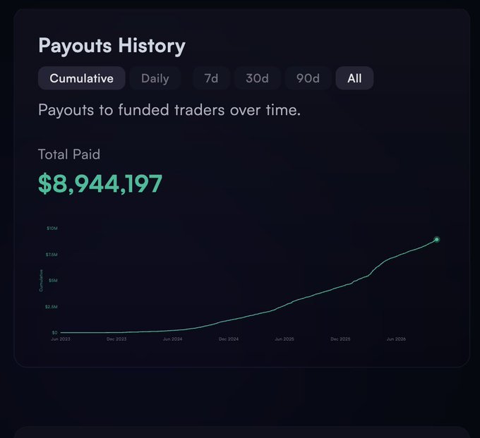 A "Payouts History" dashboard from HyroTrader shows a cumulative line chart tracking total payouts of $8,944,197 to funded traders from June 2023 through mid-2026, with the "All" time filter selected and the figure emphasized in green to highlight the firm's growing payment history.