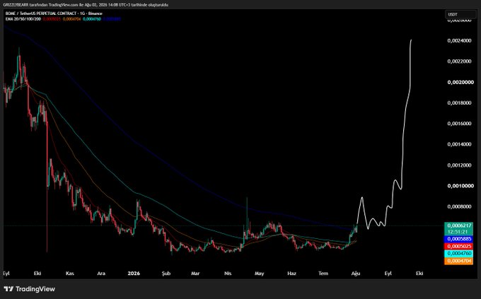 A TradingView chart of GRIZZLYBEAR/USDT showing a long downtrend followed by a sharp upward spike, with moving averages labeled.