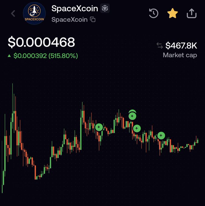 A price chart for SpaceXcoin ($SPCX) shows a current price of $0.000468, up 515.80% to $0.000392, with a market cap of $467.8K and five green "+" markers indicating recent buy/accumulation points. The chart visually reinforces the post's message of compounding rewards by purchasing more tokens at various price levels, illustrating the "grow the bag, repeat" strategy.