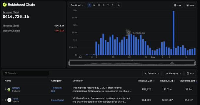 A DefiLlama dashboard for Robinhood Chain showing 24h revenue of $414,729.16, a 30d revenue of $24.52m, and a -49.11% weekly change, with a bar chart and a table listing GMGN and Pons as top revenue-generating protocols.