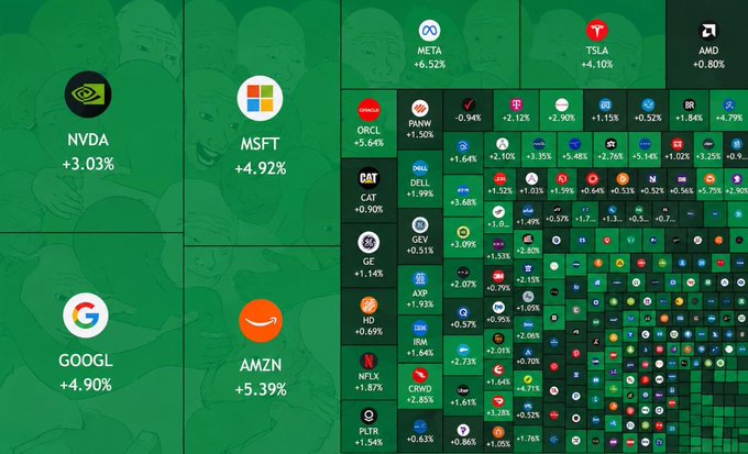 Stock market heatmap on a green background displaying various tech tickers including NVDA (+3.03%), MSFT (+4.92%), GOOGL (+4.90%), AMZN (+5.39%), META (+6.52%), TSLA (+4.10%), and AMD (+0.80%).