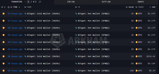 An Arkham blockchain transaction tracker interface showing eight transfers of Bitcoin (BTC) valued at $1.67M to $8.3M each, flowing from 'Bitget: Cold Wallet (3AZMc)' to 'Bitget: Hot Wallet (1FWQ1)'.
