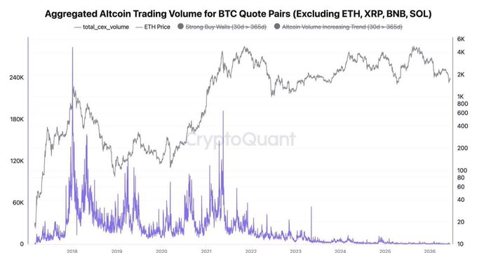 The image shows a graph of Bitcoin's price compared to other altcoins. It displays that Bitcoin has been consistently outperforming altcoins, with its value rising while others have seen a decline or remain stagnant. The graph also indicates that Bitcoin's price is now higher than some altcoins' values, suggesting that the altcoin market may be experiencing a downturn.

The post discusses how Bitcoin's dominance in the market might be due to its ability to pump altcoins into circulation and drive their prices up. However, this dominance has led to a situation where altcoins are no longer following Bitcoin's playbook, as they struggle to maintain or increase their value against Bitcoin's upward trajectory.