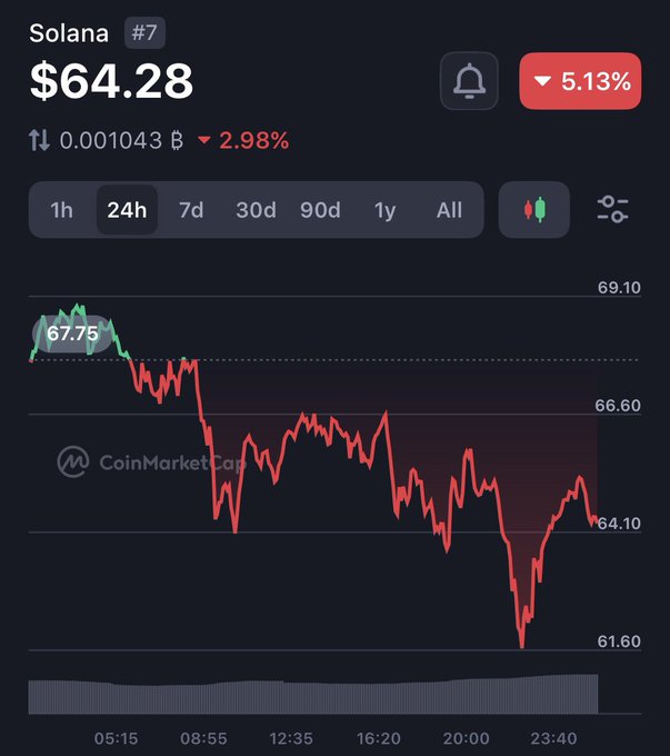 The image shows an app displaying the stock price of Bitcoin at different points in time. The app provides a line graph with the Bitcoin price, indicating that there was a significant upward trajectory from its lowest point to its highest one. This suggests that people who invested in Bitcoin during the early stages experienced substantial gains as their investment grew over time. The image highlights the potential for financial success and growth in Bitcoin trading.