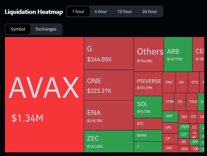 A cryptocurrency liquidation heatmap showing major liquidations over a 1-hour period, with AVAX ($1.34M), ONE ($223.27K), and G ($244.05K) among the largest, mostly highlighted in red.