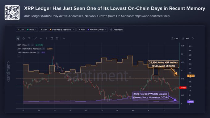 A Santiment chart shows XRP Ledger's daily active addresses at 22,868 (2nd lowest of 2026) and network growth at 1,250 (lowest since November 2024), while XRP trades at $1.0515, illustrating the unusually quiet on-chain activity referenced in the post about traders awaiting a catalyst.
