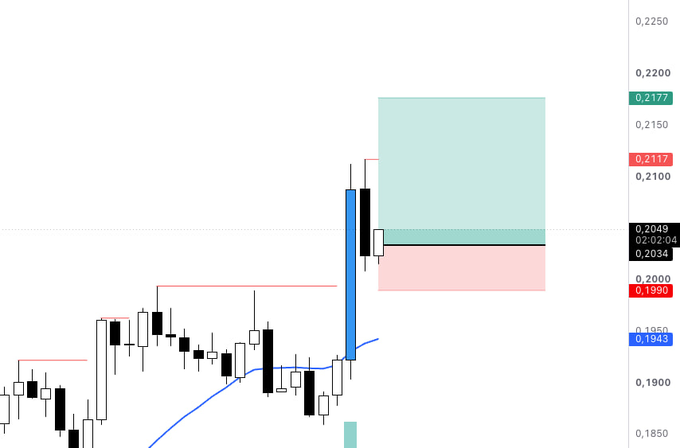 The image is a candlestick chart of Cardano (ADA/USD) showing a sharp bullish breakout with a long blue candle pushing price up to 0.2034, accompanied by a take-profit zone marked between 0.2117 and 0.2177 and a stop-loss at 0.1990. The trade setup matches the post's long entry at 0.2035, with targets at 0.21–0.2175 and stop-loss at 0.1990.