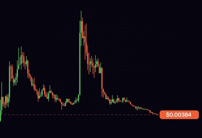 A cryptocurrency candlestick chart displays a dramatic price spike followed by a sustained downtrend, with the current price labeled at $0.00384 on the right side. The pattern shows a sharp vertical pump and dump, commonly referred to as a "blow-off top" or "Bart Simpson" formation, where a sudden parabolic rise is followed by a gradual decline back to near-baseline levels.