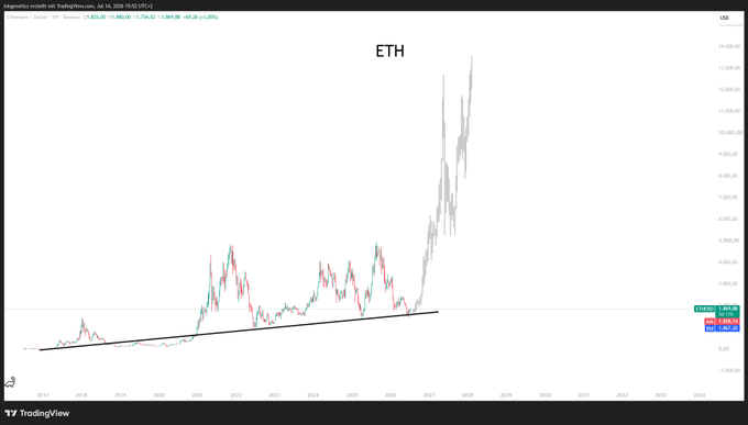 A TradingView chart of Ethereum (ETH) with the ticker labeled "ETH" at the top, showing the historical price action with an upward trendline along the bottom and a dramatic vertical surge to over $13,000 on the far right, reinforcing the post's bullish sentiment that Ethereum is "just starting" its rally.