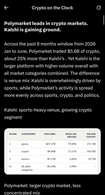 A mobile app screenshot titled 'Crypto on the Clock' compares prediction markets, noting 'Polymarket leads in crypto markets. Kalshi is gaining ground,' with Kalshi's sports-heavy category breakdown showing $27.17B volume at 79.49% dollar share.