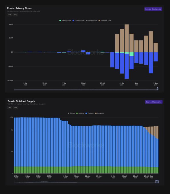 The image displays two Blockworks charts on Zcash: a "Privacy Flows" bar chart (Jul 5 – Aug 5, 2025) showing the activation of the new Ironwood pool around late July, with notable Orchid deshielding (negative flows) and Ironwood minting (positive flows reaching ~$75M), alongside a "Zcash: Shielded Supply" stacked area chart (May 8 – Aug 5, 2025) illustrating the supply composition by pool (Sprout, Sapling, Orchard, Ironwood), where the orange Ironwood band emerges in late July as the older Orchard pool (blue) begins shrinking—visually confirming the migration described in the post.