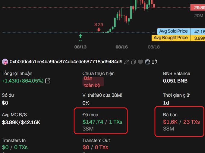 A screenshot from a crypto tracking platform showing a wallet (0xb0d0c4c1ee4ba9fac874db4ede587718ad9484d9) that purchased 38M tokens of "牛来" (Niu Lai) for $147.74 and sold them for $1.6K just one day later, missing out on a potential profit of +$1.43M (+864.05%) at the current price of $29.89.
