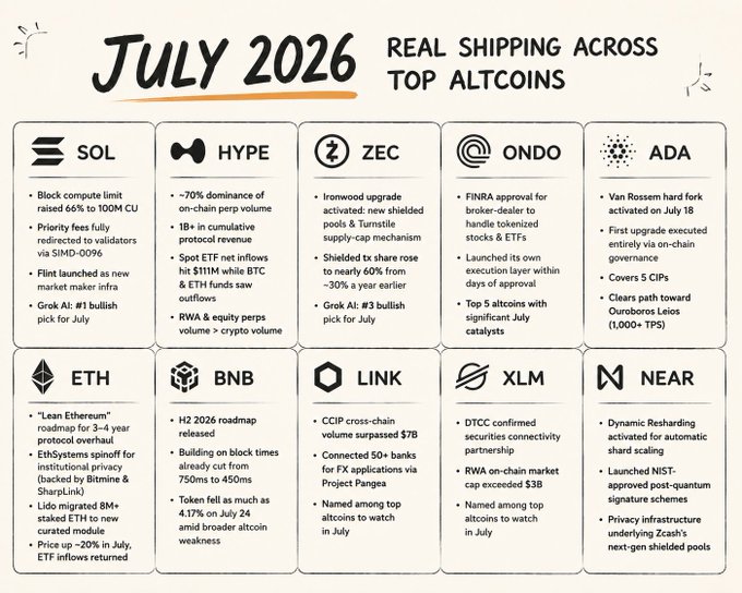 The image is an infographic titled "July 2026: Real Shipping Across Top Altcoins," summarizing key deliverables from major crypto projects that month. It highlights 10 altcoins—$SOL, $HYPE, $ZEC, $ONDO, $ADA, $ETH, $BNB, $LINK, $XLM, and $NEAR—each accompanied by 3-4 bullet points detailing technical upgrades, partnerships, or market milestones, such as SOL's 66% block compute limit increase to 100M CU via SIMD-0096, HYPE's spot ETF inflows, and ETH's "Lean Ethereum" 3-4 year protocol overhaul.