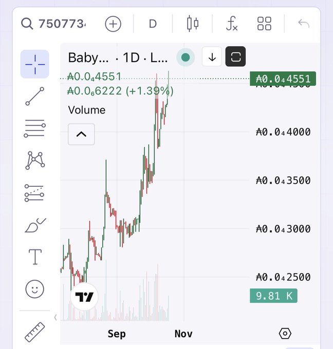 A TradingView candlestick chart showing a cryptocurrency or token (ticker 750773) with price around A0.04551, up 1.39% on the day, displaying an upward trend from September to November with a volume of 9.81K.