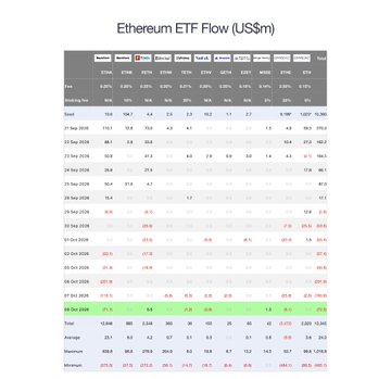 The image is a chart titled "Ethereum ETF Flow (US$m)" displaying daily fund flows for various Ethereum spot ETFs, with each column representing a specific fund (ETH, ETH5, ETH7, ETH9, ETHA, ETHB, ETHE, ETHW, EZTC, and QETH). The data shows a recent net outflow highlighted in red, including a notable -$71.1M from BlackRock's ETHA on October 8, aligning with the post's report of a $72.5M net outflow and BlackRock clients selling $71.1M worth of ETH.
