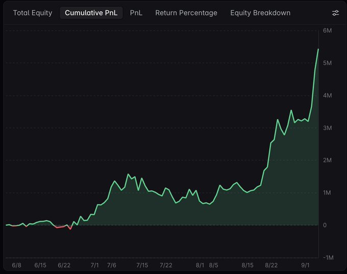 A "Cumulative PnL" chart showing equity growth from roughly $0 to over $5M between June 8 and September 1, with most gains concentrated in late August/early September, reflecting the trader's late-summer windfall on $LIT after missing earlier $2 entries. The dramatic upward spike on the right side of the chart visually contradicts the caption's suggestion that $HOOD chain beta is merely "hot ball money chasing," instead showing substantial realized profits.
