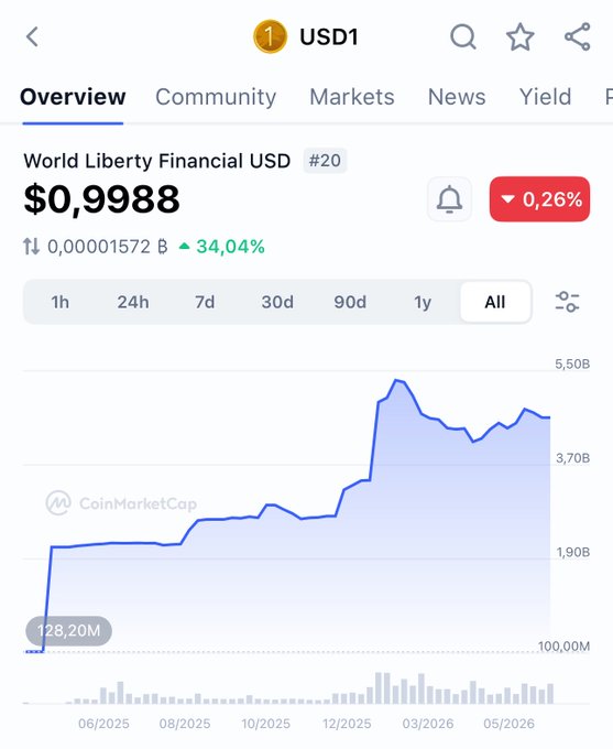 The image presents a chart with the dollar symbol next to a line that depicts the change in value of Bitcoin over time from April, 2005, to May, 2015. It appears that the market cap of Bitcoin has grown significantly during this period. Given its upward trend and the context provided by the post's title, it can be inferred that the value of Bitcoin is currently soaring above a billion dollars.
