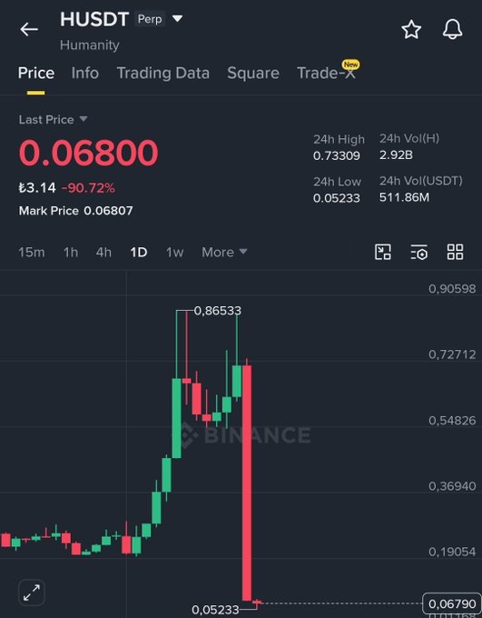 The image shows a chart that displays various cryptocurrency values, with Bitcoin being one of the prominent tokens. The chart also indicates the last price for Bitcoin was $0.7, while its current value appears to be around $0.63. The price decrease over time has reached 90% at this particular moment in the image. A post on LinkedIn suggests that there is something nagging at people about a specific cryptocurrency token called HUSDT. This token is said to have crashed or is being targeted by hackers, which might explain the current drop in value. Additionally, an OTC sale for KOLs is scheduled for June 3rd at around $0.7.