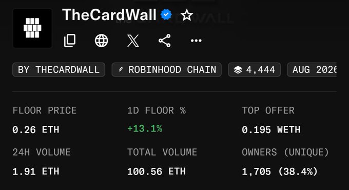A screenshot of TheCardWall NFT collection's statistics page, showing a total volume of 100.56 ETH across 1,705 unique owners, a floor price of 0.26 ETH, and a 24-hour volume of 1.91 ETH. The image visually represents the "100 ETH volume" milestone mentioned in the post, which frames the achievement as both a FUD-resistant benchmark and a community-driven accomplishment for the TCG web3 project.