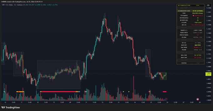 A TradingView candlestick chart for XRP/USD on Coinbase displays a recent downtrend followed by renewed buying activity, with an "AccDist" accumulation distribution indicator panel on the right showing a score of 85, consistent with the post's claim that an accumulation signal is reappearing for XRP.