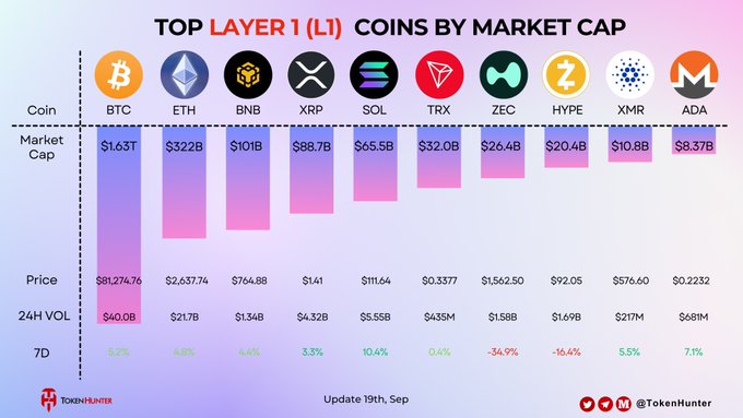 A 'TOP LAYER 1 (L1) COINS BY MARKET CAP' chart from TokenHunter dated September 19th, ranking BTC ($1.63T), ETH ($322B), BNB ($101B), XRP ($88.7B), SOL ($65.5B), TRX ($32.0B), ZEC, HYPE, XMR, and ADA by market cap, price, volume, and 7-day change.
