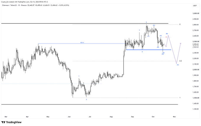 A TradingView candlestick chart of Ethereum/US Dollar (ETHUSD) on the daily timeframe showing a corrective bounce unfolding as a Smart Money Concepts (SMC) 5-3-5 ABC pattern, with price recently bouncing from the 0.5 Fibonacci retracement level near $2,454 after breaking structure (BOS) and forming five impulsive legs followed by a bearish divergence.