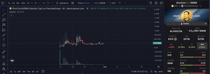 A TradingView chart displays ElonCoin (WINBNB) at $0.0002718, with a market cap of $272K, showing a 30.69% gain against BNB on PancakeSwap—contextualizing the post's bullish sentiment that a price breakout for $eloncoin is only a matter of time.