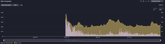 A Grafana dashboard titled "Metric Comparison" displays two time-series charts tracking "Daily Active Users" (purple) and "Price" (gold/olive) from late July through mid-November, with notable spikes around early November. The visualization complements the post by illustrating the user activity and price growth that coincides with Monad's DeFi TVL crossing $1.04B, suggesting the surge in active users preceded the liquidity milestone.