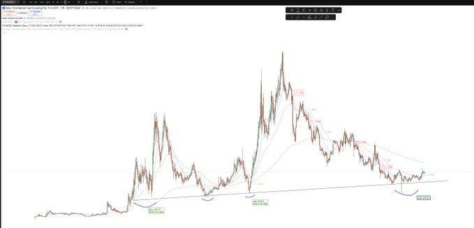 Bitcoin/USD cryptocurrency price chart on TradingView displaying candlesticks, moving averages, and technical analysis annotations.