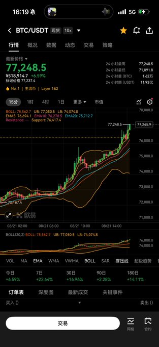 A mobile trading app screenshot showing BTC/USDT at ¥518,914.7 (+6.59%), with recent price action near 77,248.5 and percentage changes over 7, 30, 90, and 180 days displayed in green.