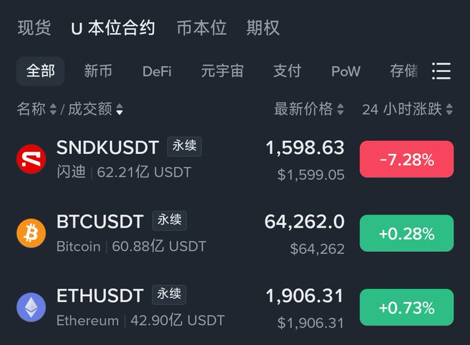 A screenshot of a cryptocurrency exchange interface in Chinese, displaying trading pairs 'SND/USDT' at 1,598.63 (-7.28%), 'BTC/USDT' at 64,262.0 (+0.28%), and 'ETH/USDT' at 1,906.31 (+0.73%).