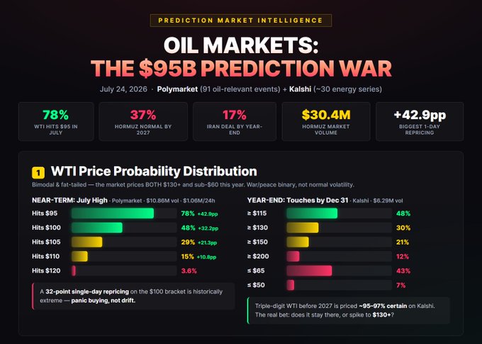 The image is a "Prediction Market Intelligence" dashboard comparing oil market predictions between Polymarket and Kalshi, highlighting that WTI oil has a 78% chance of hitting $95 in July while showing divergent probability distributions—Polymarket prices a higher near-term spike ($100+ at 29%) while Kalshi prices a steeper year-end decline (≤$65 at 43%)—visually reinforcing the post's point that the two platforms are pricing the same geopolitical risks with significant double-digit gaps.