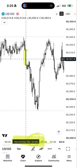 A mobile phone screenshot displays a TradingView chart for US100, with yellow marker lines highlighting a specific time range on Wednesday, Sep 30.