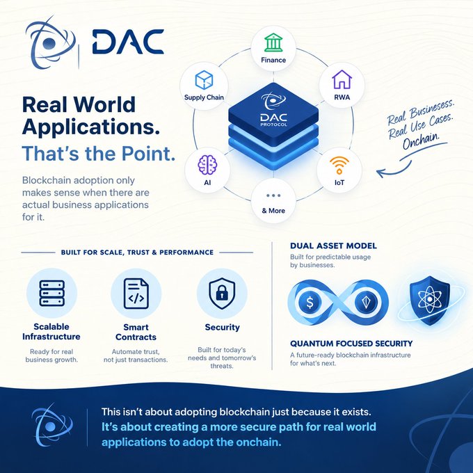 An infographic for the 'DAC Protocol' highlighting 'Real World Applications' of blockchain in Finance, Supply Chain, RWA, IoT, and AI, with features including Scalable Infrastructure, Smart Contracts, Security, Dual Asset Model, and Quantum Focused Security.