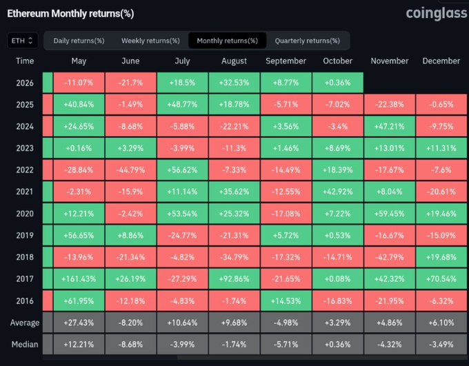 The image is a Coinglass heatmap displaying Ethereum (ETH) monthly returns (%) from 2016 to 2026, with October showing a historical average return of +3.29% and a median return of +0.36%—aligning with the post's claim that 60% of ETH's Octobers have closed green. Notably, October 2025 is shown at -7.02%, and October 2026 currently stands at +0.36%, supporting the post's bullish note that "we're green right now" despite the month's recent struggles.